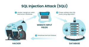 Memahami Celah Sql Injection Dan Cara Programmer Mengamankannya